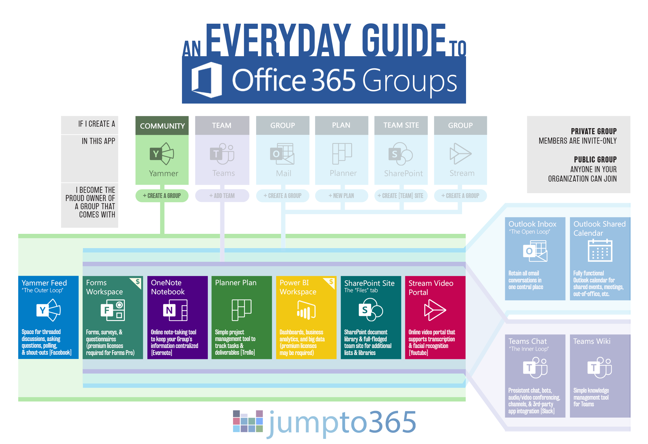 An Everyday Guide To Office 365 Groups